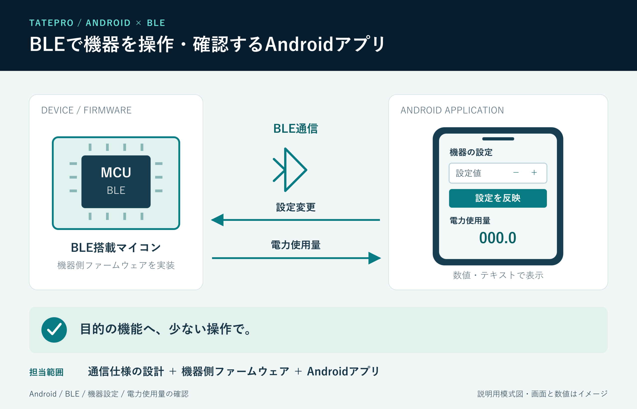 AndroidアプリとBLE搭載マイコンを接続し、設定変更と電力使用量の表示を行う構成