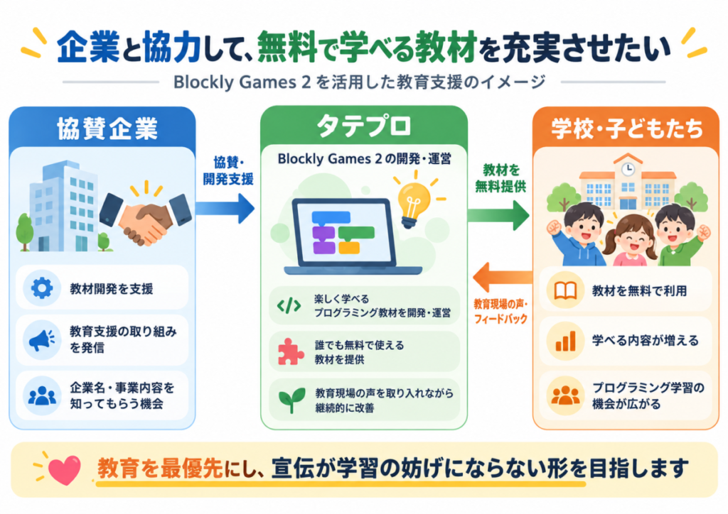 協賛企業が教材開発を支援し、タテプロがBlockly Games 2を開発・運営、学校や子どもたちに無料提供する教育支援の仕組み