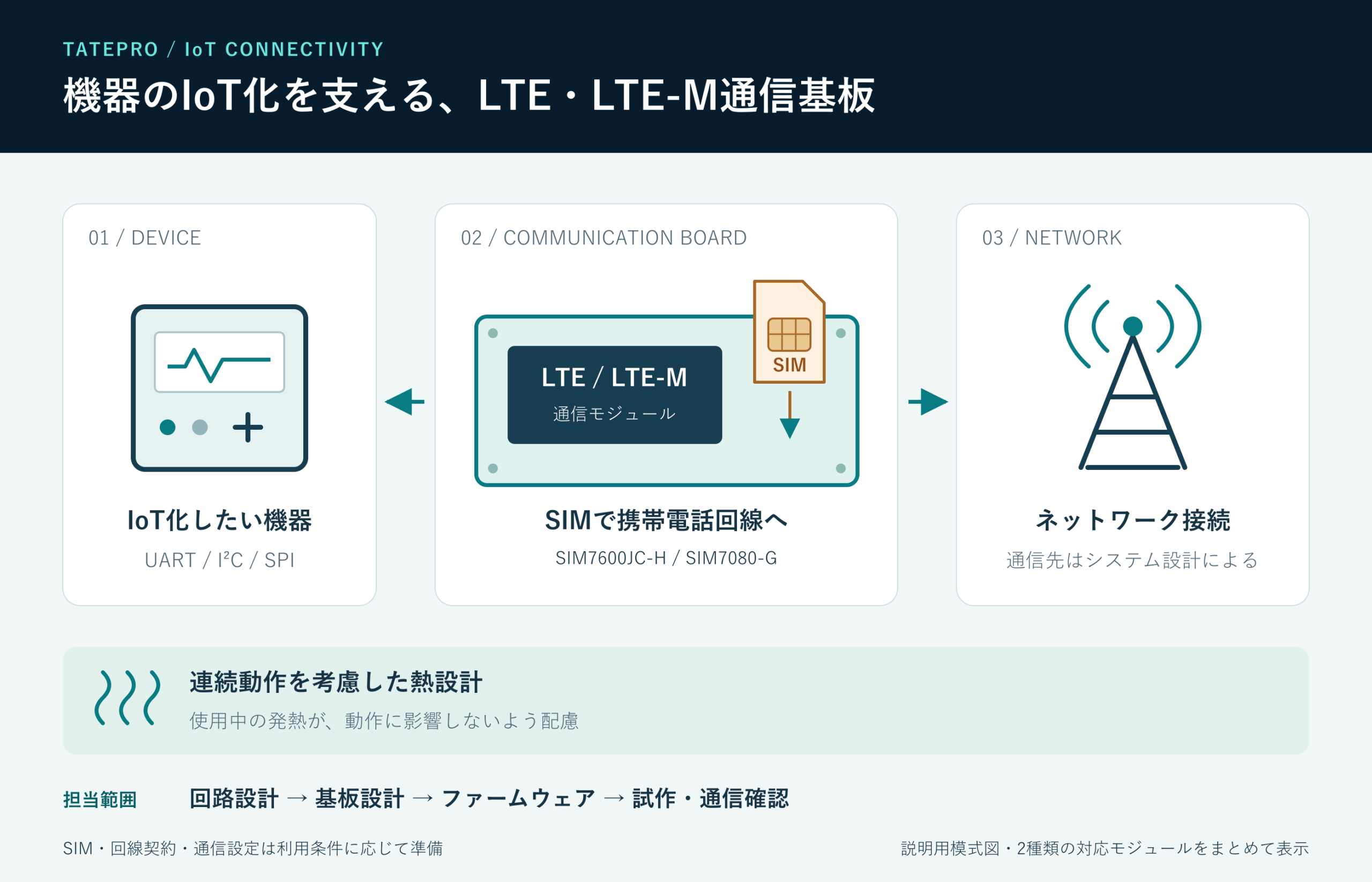 UART・I²C・SPI対応機器をSIMカード付き通信基板で携帯電話回線に接続する構成