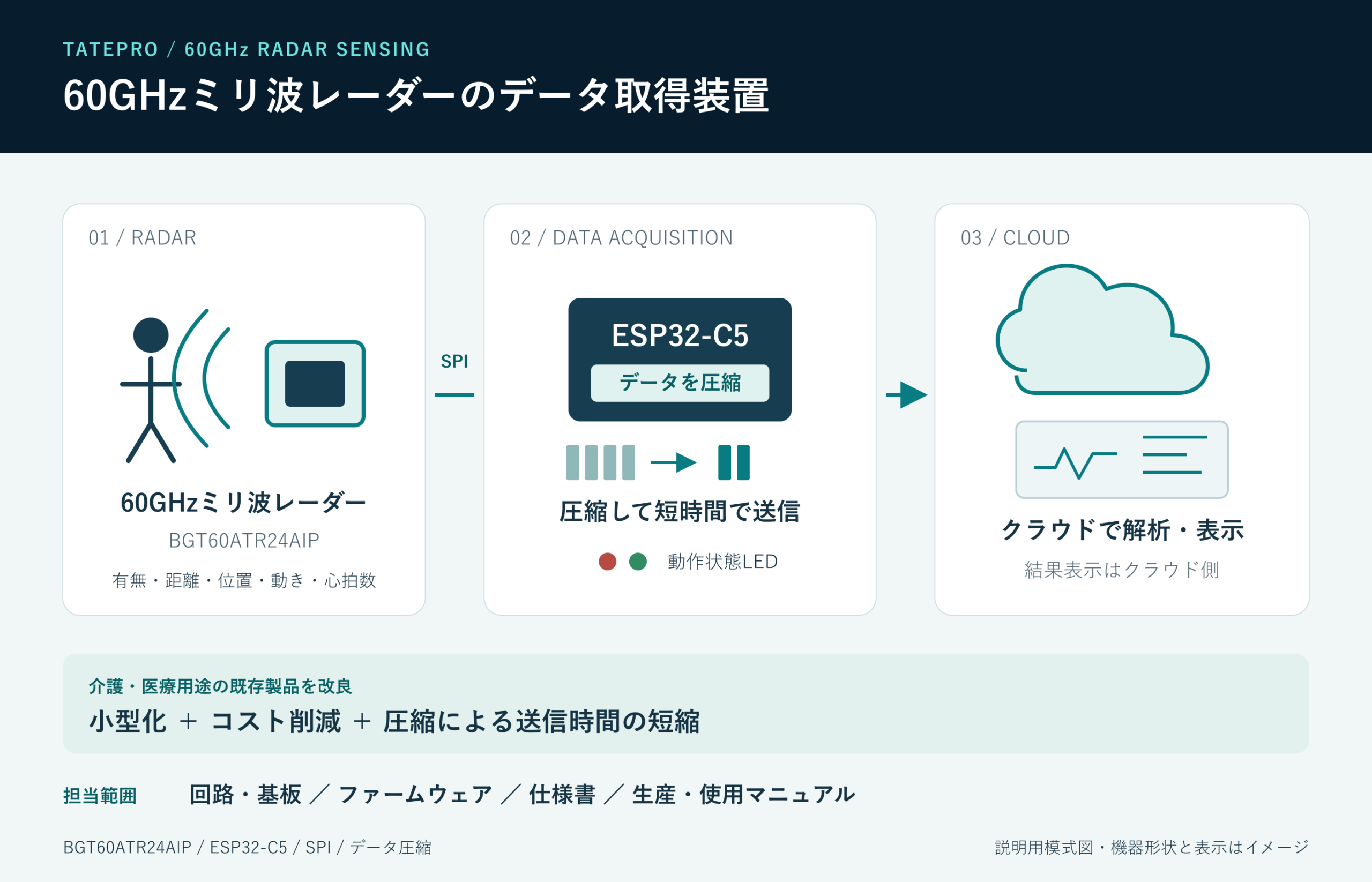 ミリ波レーダーからESP32-C5でデータを取得・圧縮し、クラウドへ送信する構成